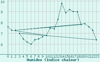 Courbe de l'humidex pour Cambrai / Epinoy (62)