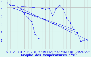 Courbe de tempratures pour Cerisiers (89)