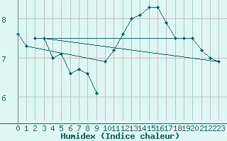 Courbe de l'humidex pour Munte (Be)