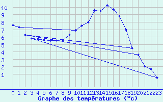 Courbe de tempratures pour Leibnitz