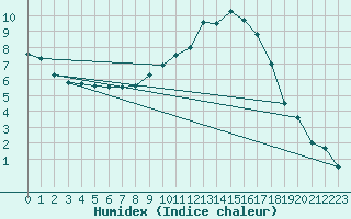 Courbe de l'humidex pour Leibnitz