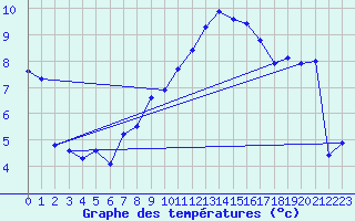 Courbe de tempratures pour Oehringen