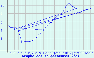 Courbe de tempratures pour Thoiras (30)