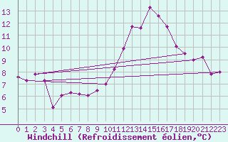 Courbe du refroidissement olien pour Poitiers (86)