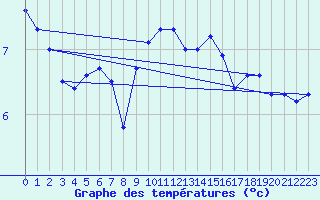 Courbe de tempratures pour Floreffe - Robionoy (Be)