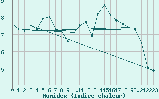 Courbe de l'humidex pour Elm