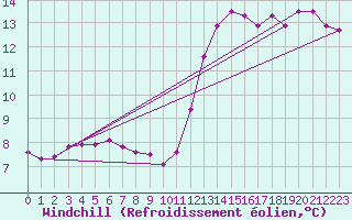 Courbe du refroidissement olien pour Paris Saint-Germain-des-Prs (75)