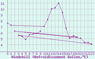 Courbe du refroidissement olien pour Langdon Bay