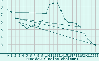 Courbe de l'humidex pour Luzern