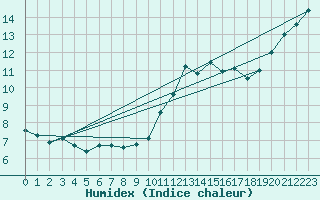 Courbe de l'humidex pour Trgueux (22)