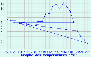 Courbe de tempratures pour Charlwood