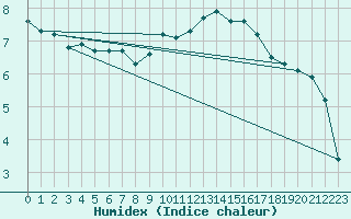 Courbe de l'humidex pour Pertuis - Grand Cros (84)