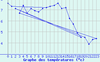 Courbe de tempratures pour Weybourne