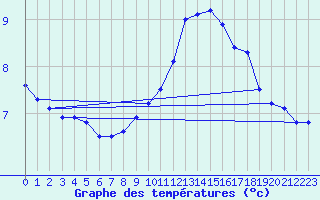 Courbe de tempratures pour Diepholz