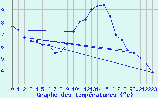 Courbe de tempratures pour Roches Point