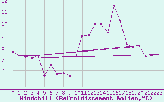 Courbe du refroidissement olien pour Dax (40)