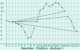 Courbe de l'humidex pour Lamballe (22)