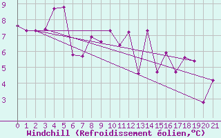 Courbe du refroidissement olien pour Kvamskogen-Jonshogdi 