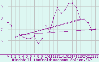 Courbe du refroidissement olien pour Pirou (50)