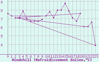 Courbe du refroidissement olien pour Muirancourt (60)
