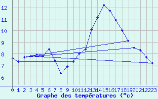 Courbe de tempratures pour Grasque (13)