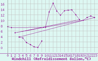Courbe du refroidissement olien pour Dieppe (76)