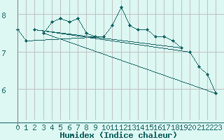 Courbe de l'humidex pour Isle Of Portland
