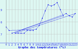 Courbe de tempratures pour Liefrange (Lu)