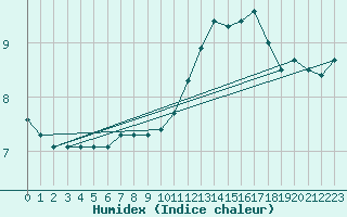 Courbe de l'humidex pour Liefrange (Lu)