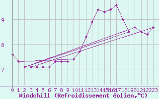 Courbe du refroidissement olien pour Liefrange (Lu)