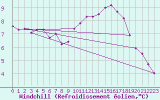 Courbe du refroidissement olien pour Montrodat (48)