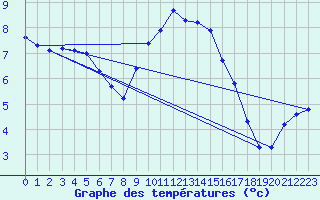 Courbe de tempratures pour Roth