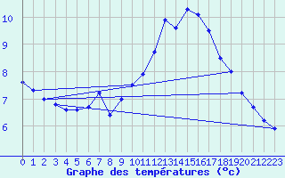 Courbe de tempratures pour Igualada