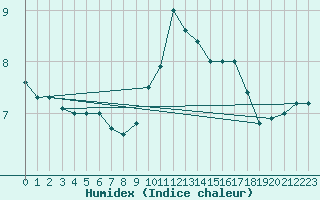 Courbe de l'humidex pour Meppen