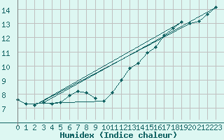 Courbe de l'humidex pour Metz (57)