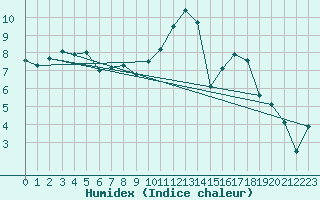 Courbe de l'humidex pour Bergerac (24)