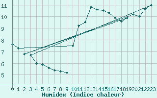 Courbe de l'humidex pour La Rochelle - Le Bout Blanc (17)