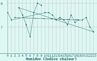 Courbe de l'humidex pour Ploumanac'h (22)