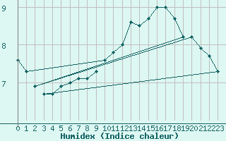 Courbe de l'humidex pour Valencia de Alcantara