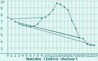 Courbe de l'humidex pour Feldbach