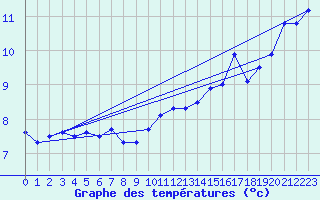 Courbe de tempratures pour Straubing
