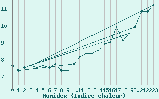 Courbe de l'humidex pour Straubing
