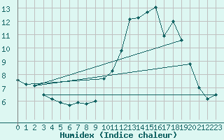 Courbe de l'humidex pour Colmar (68)