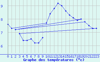 Courbe de tempratures pour Marnitz