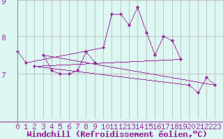 Courbe du refroidissement olien pour Valke-Maarja