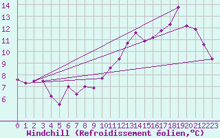 Courbe du refroidissement olien pour Archigny (86)