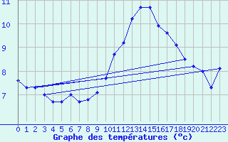 Courbe de tempratures pour La Lande-sur-Eure (61)