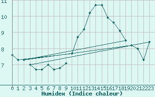 Courbe de l'humidex pour La Lande-sur-Eure (61)