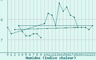 Courbe de l'humidex pour San Pablo de Los Montes