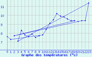 Courbe de tempratures pour Lorient (56)
